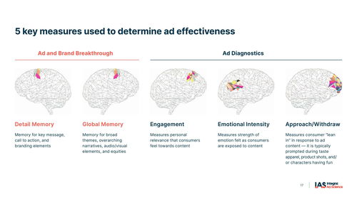 IAS 2021年廣告上下文中的生物識別研究報告 生物研究視角